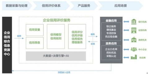 百融云創 以信息服務為引擎，打通政銀企信用信息共享，破解小微融資難題